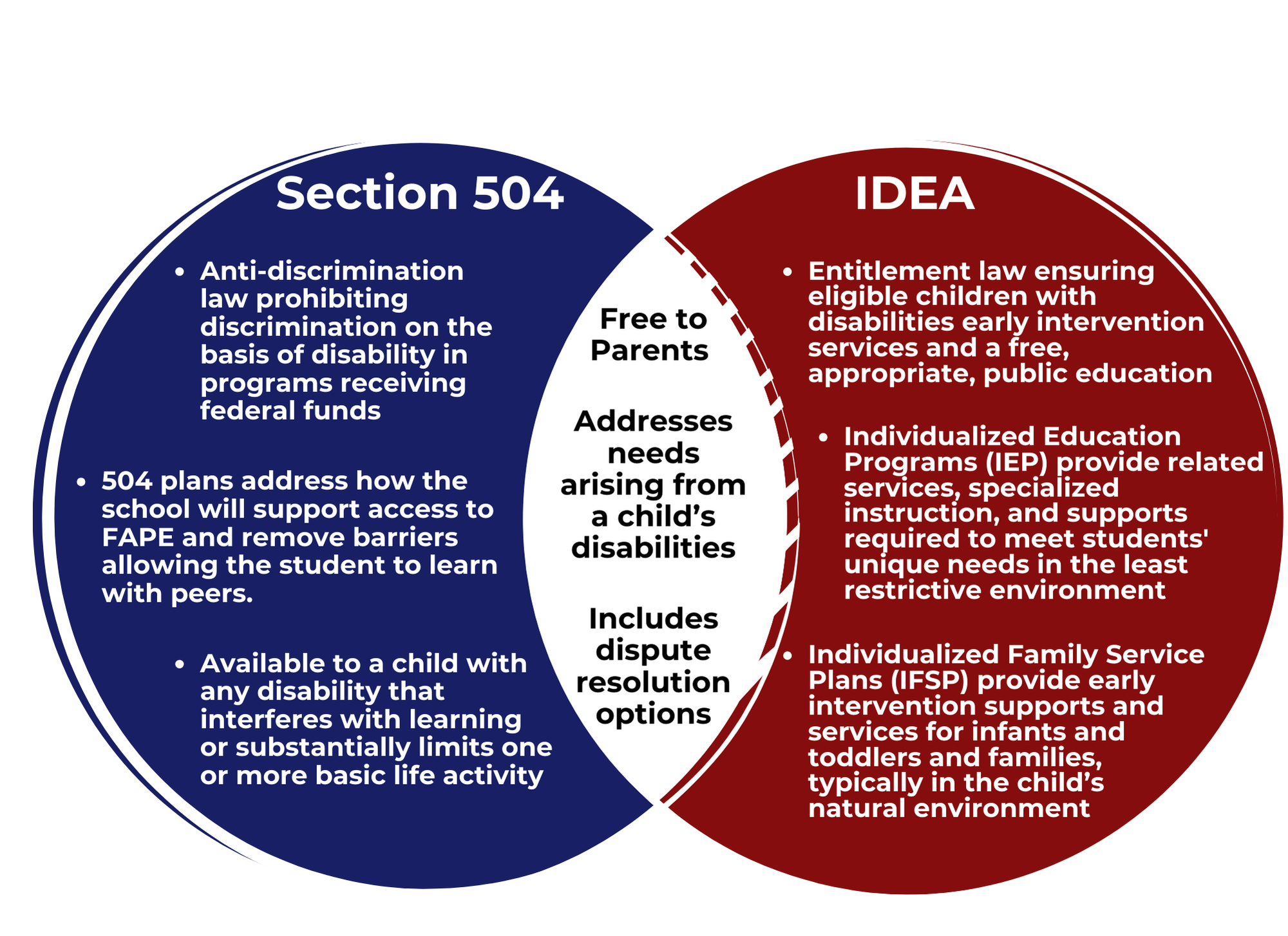 Venn Diagram Comparing 504 to IDEA